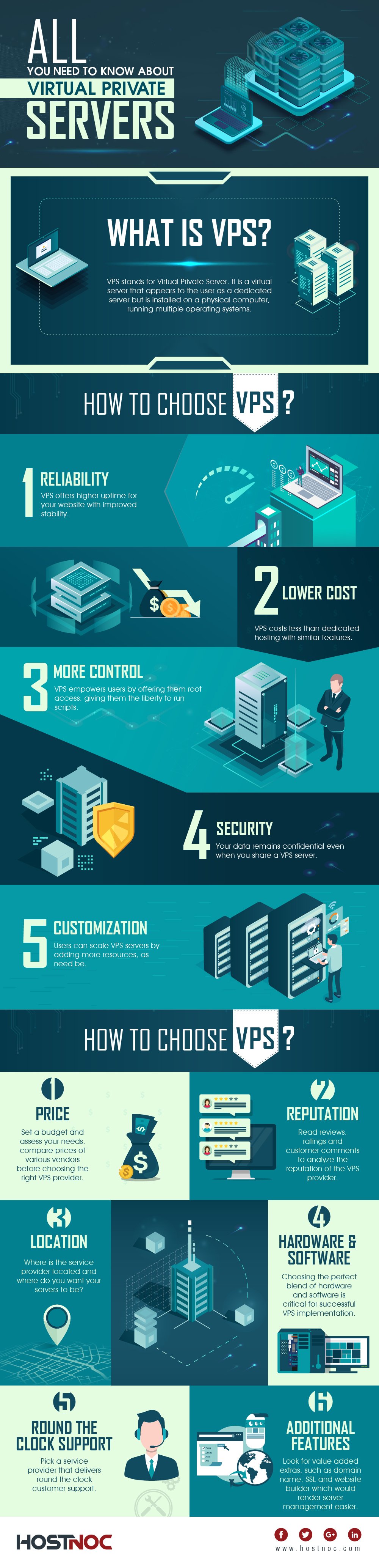 Virtual Private Servers