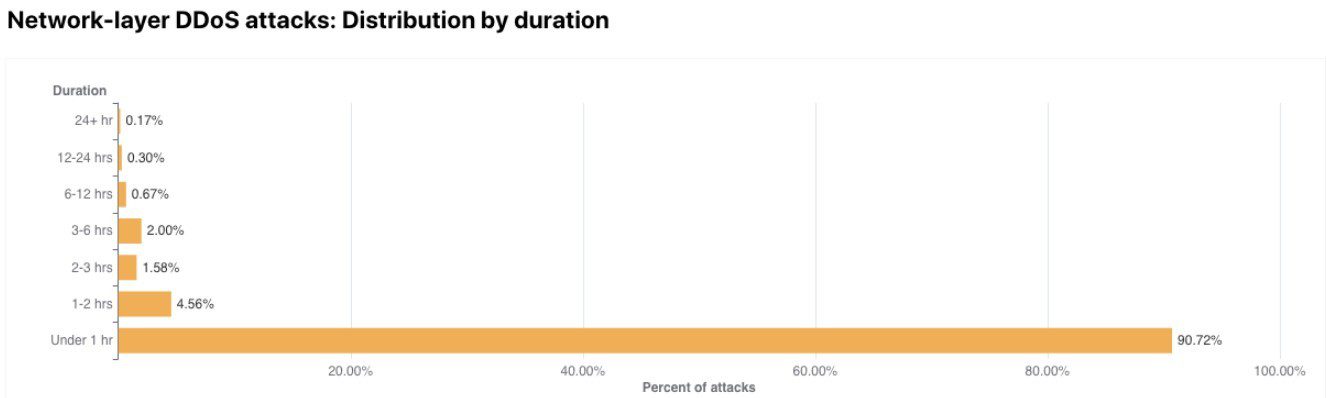 How To Prevent DDoS Attacks? 4 DDoS attacks