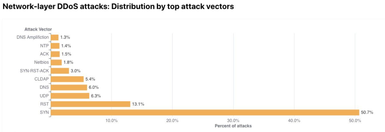 How To Prevent DDoS Attacks? 5 DDoS Attacks