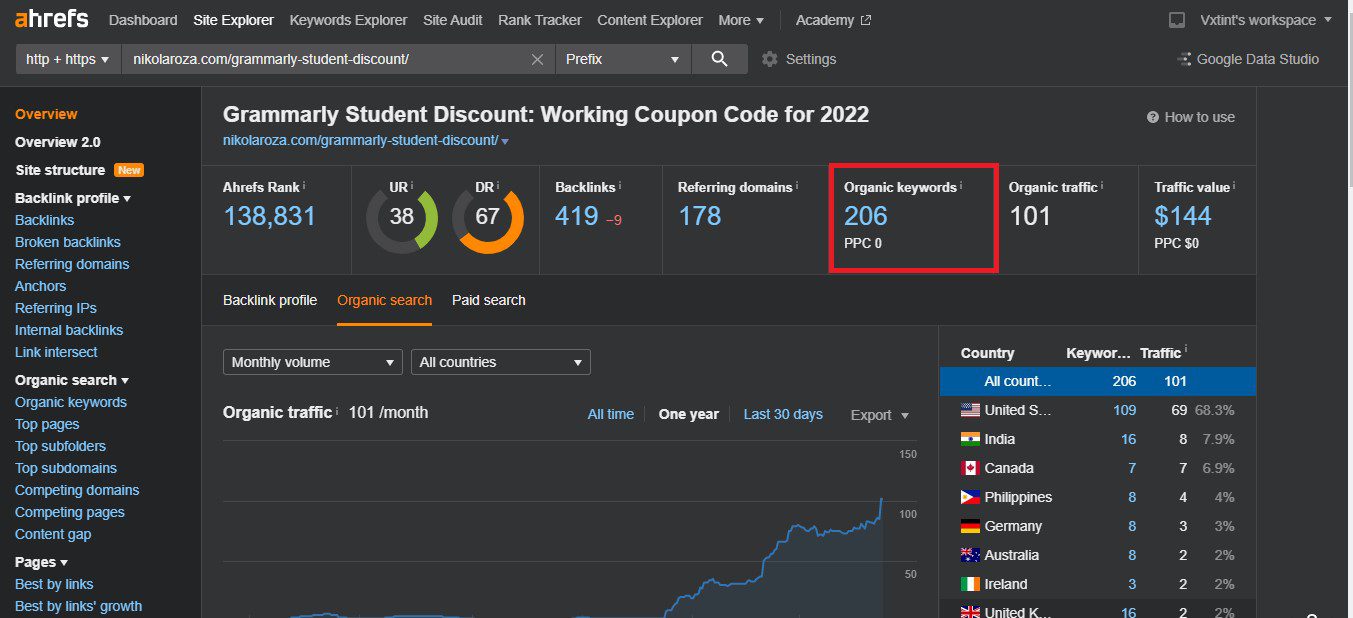 Interview with Nikola Roza, An Affiliate Marketing Genius 6 Nikola Roza Seo Stats