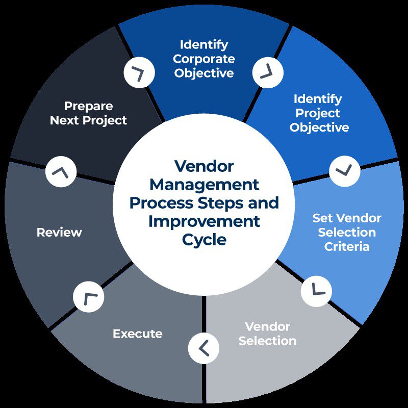 Vendor Management: Ultimate Guide To Secure The Best Bargain 4 Vendor management process