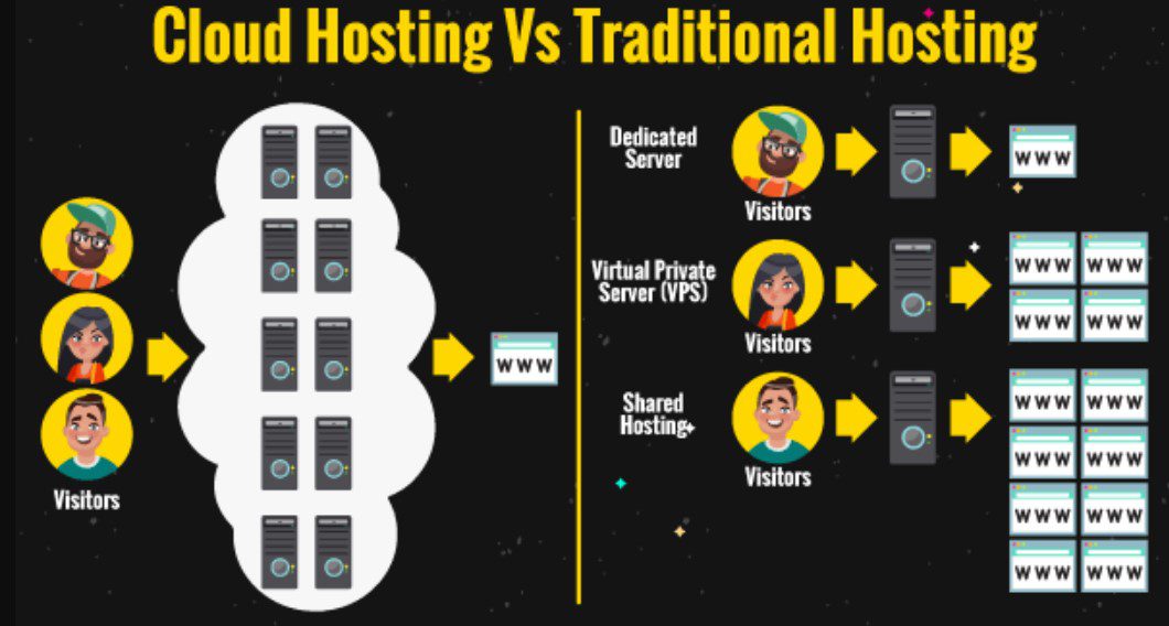 What is Cloud VPS Hosting? Everything You Need To Know 4 cloud hosting vs traditional hosting
