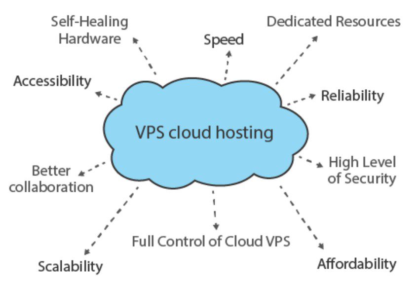 What is Cloud VPS Hosting? Everything You Need To Know 5 vps cloud hosting