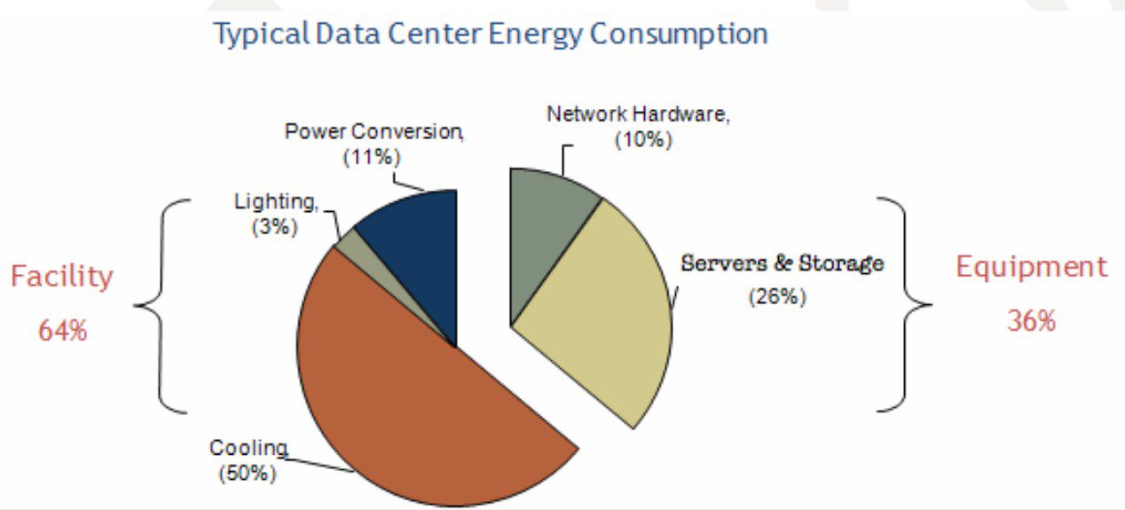 Enhance the Servers Efficiency: 7 Powerful Ways 7 Data Center Energy Conspumption