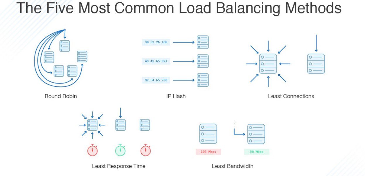 Enhance the Servers Efficiency: 7 Powerful Ways 6 Load Balancing Methods