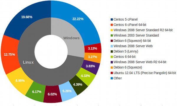 Server Operating Systems Guide: Features, Types & Best OS 4 Key Features of a Server Operating System
