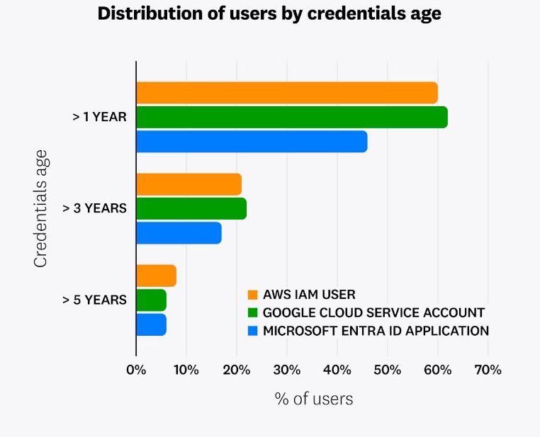 State of Cloud Security