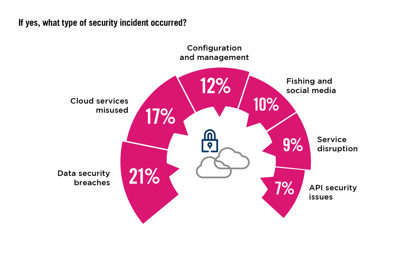 State of Cloud Security