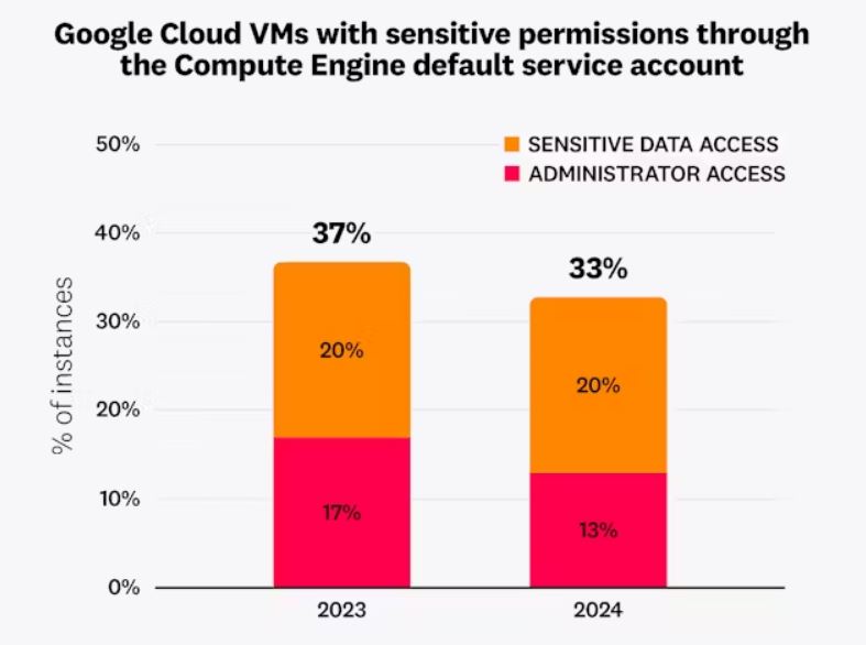 State of Cloud Security