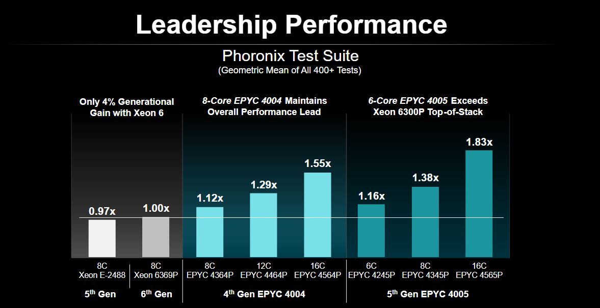 AMD Launches EPYC 4005 Series