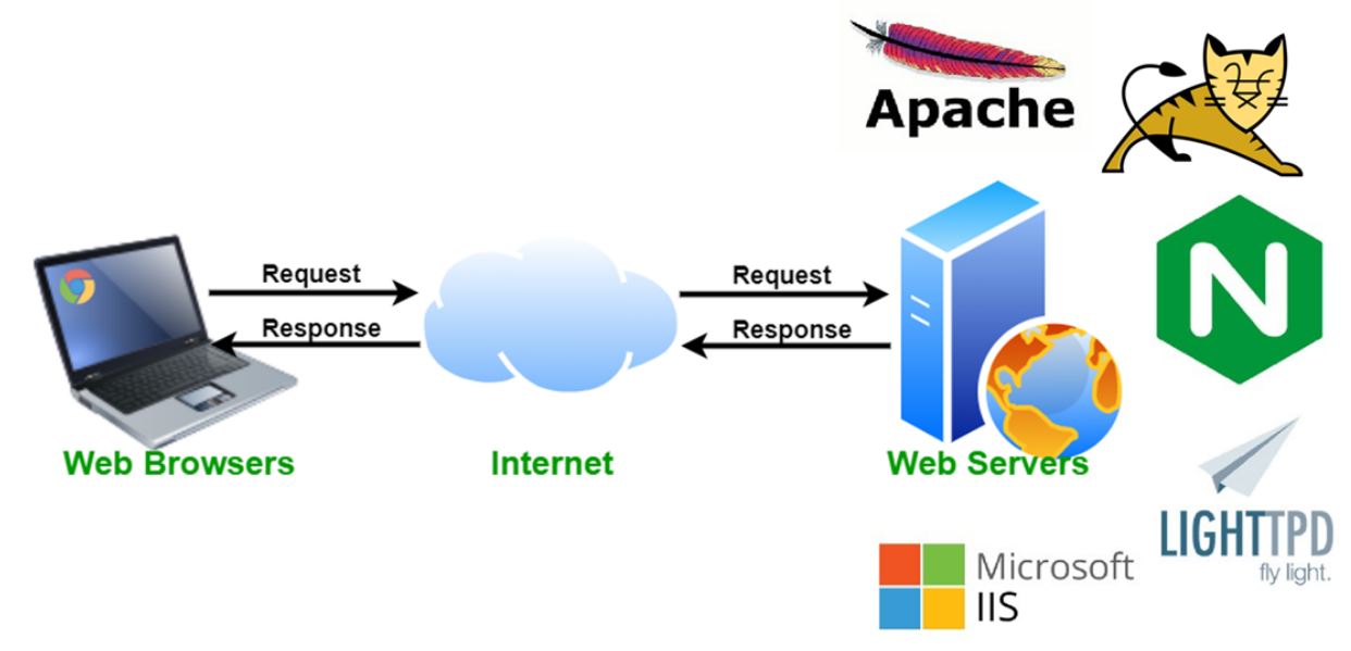 Server Software
