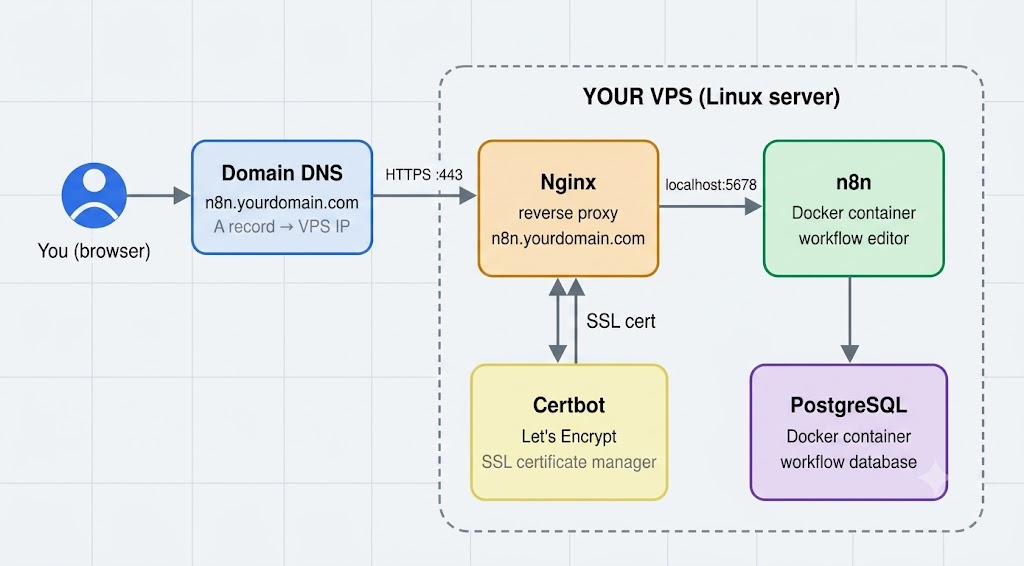 How to Deploy n8n on Linux: A Complete Beginner's Guide 4 n8n on Linux